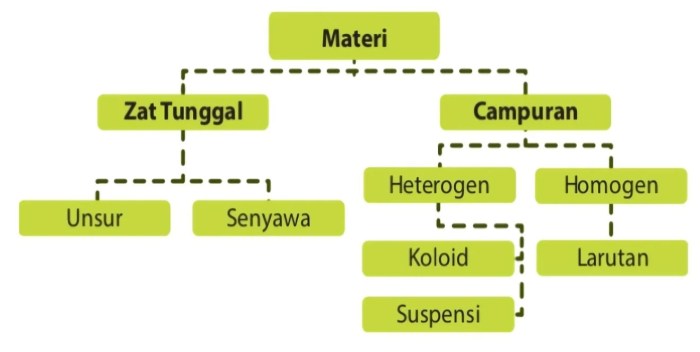 Sifat sifat materi