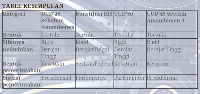 Konstitusi yang pernah berlaku di indonesia
