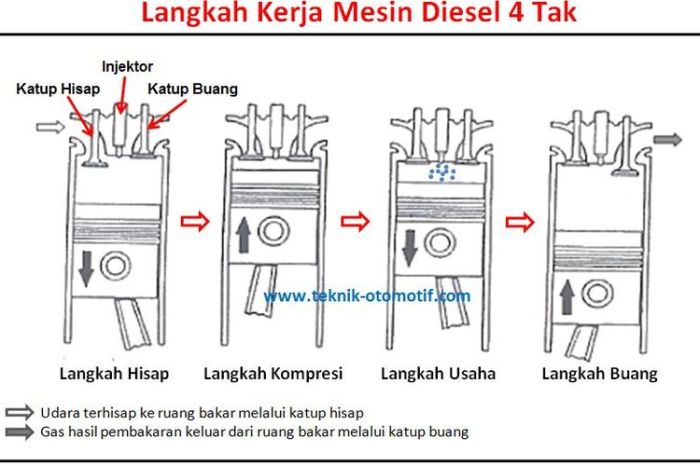 Bakar ruang teknik otomotif pusar tipe tambahan keuntungan Macam ruang bakar mesin diese