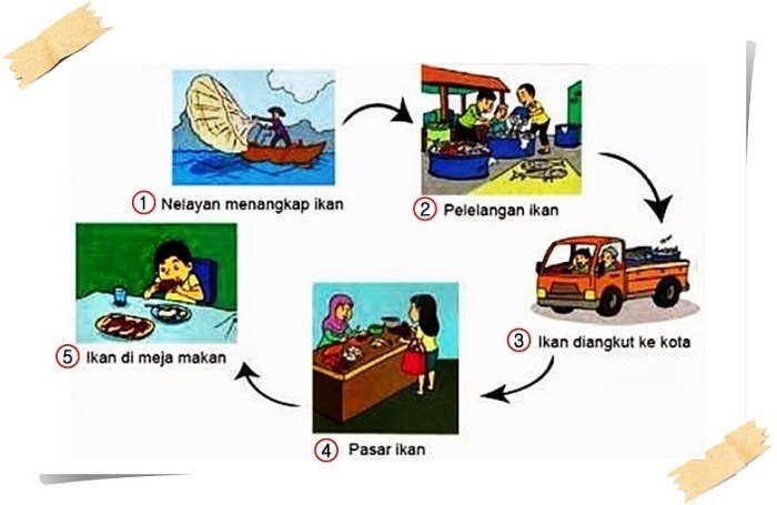 3 kegiatan ekonomi produksi distribusi