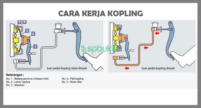 Mekanisme penggerak kopling