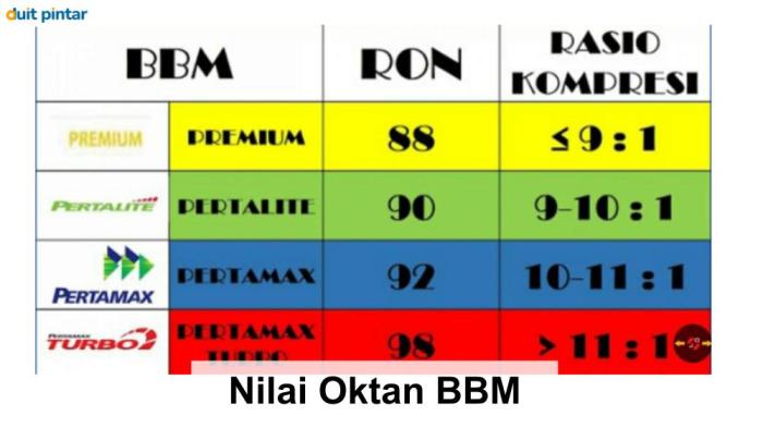 Mengenal nilai oktan octane number