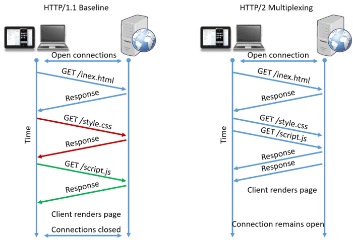 Pengertian fungsi http
