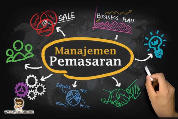 Konsep pemasaran