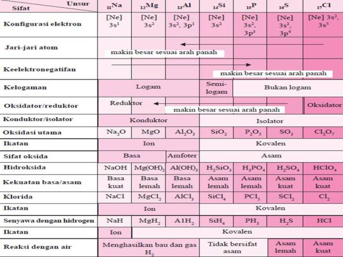 Sifat halogen unsur kimia fisis periode mulia alkali tabel golongan periodik materi ilmu sifatnya terdapat viia yaitu fluor
