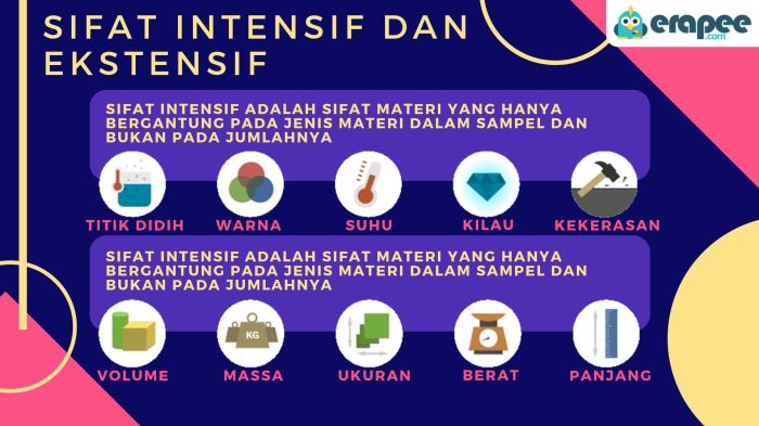 Sifat ekstensif dan sifat intensif