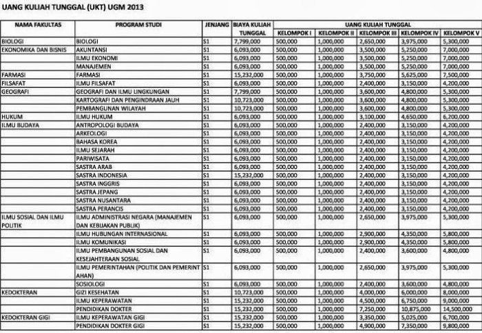 Ugm biaya kuliah harga Biaya kuliah di ugm