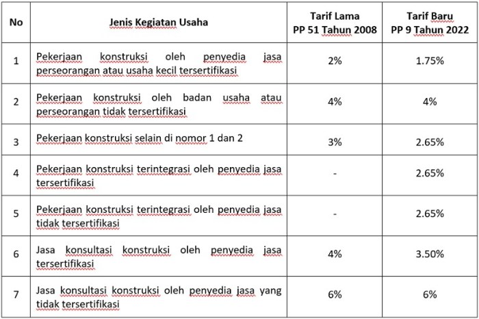 Macam macam jasa klasifikasi jasa