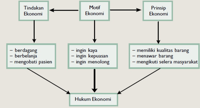 Pengertian dan contoh prinsip ekonomi