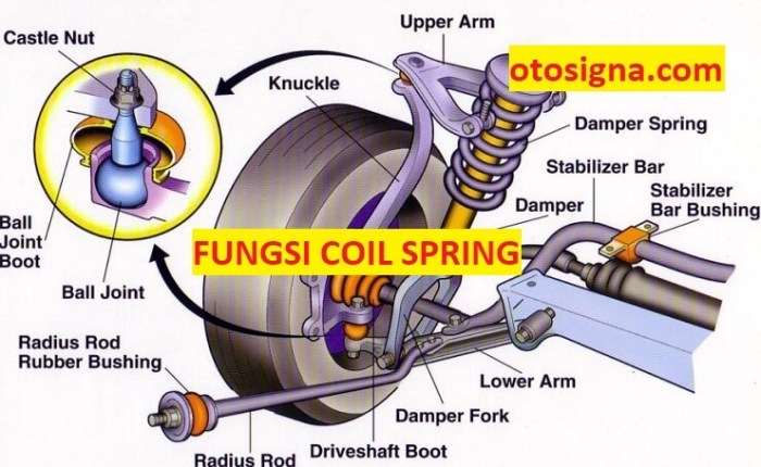 Pegas coil coil spring pada sistem suspensi