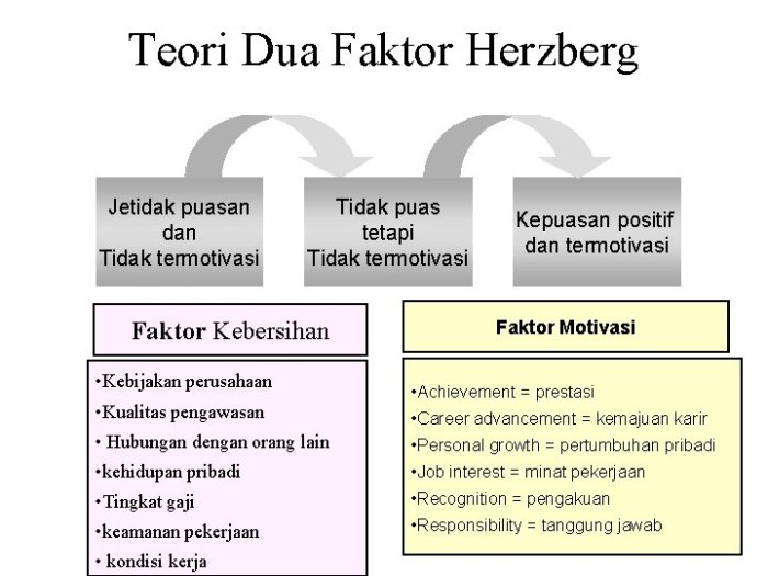 Pengertian teori dua faktor herzebrg