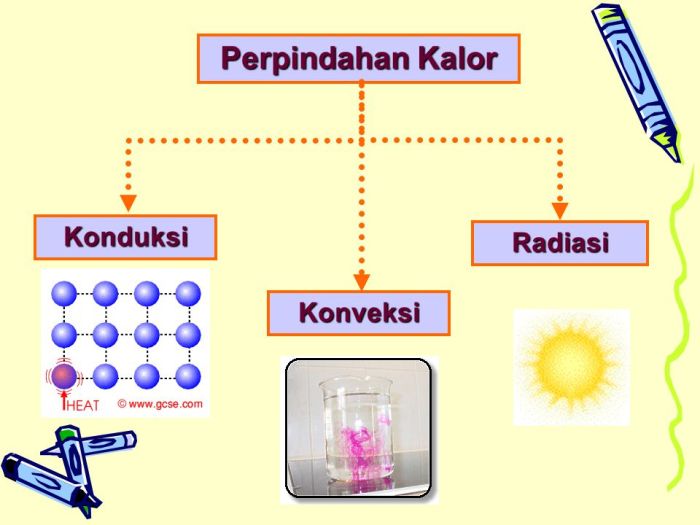 Pengertian contoh konduksi konveksi radiasi