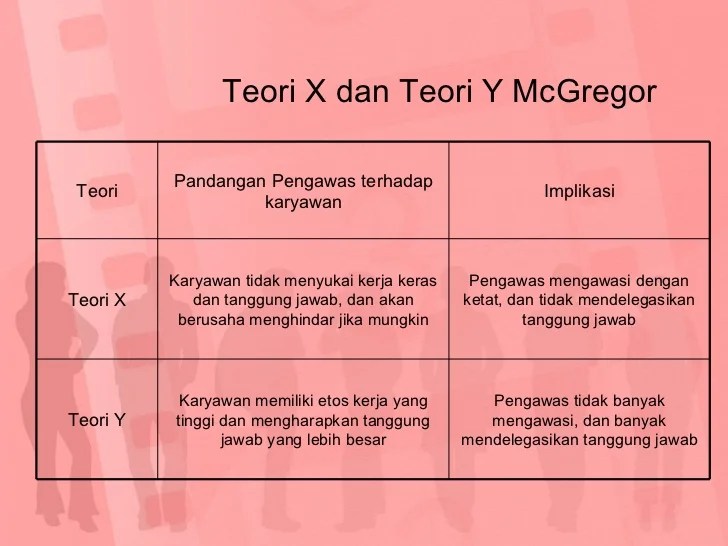 Motivasi konsep teori dasar mcgregor