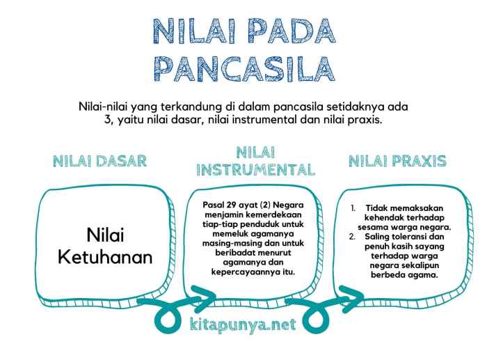 Nilai instrumental dasar pancasila contoh praxis pengertian uud 1945 Pengertian contoh nilai dasar instrumental praxis