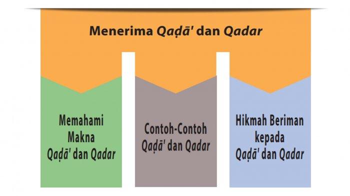 Pengertian qadha dan qadar