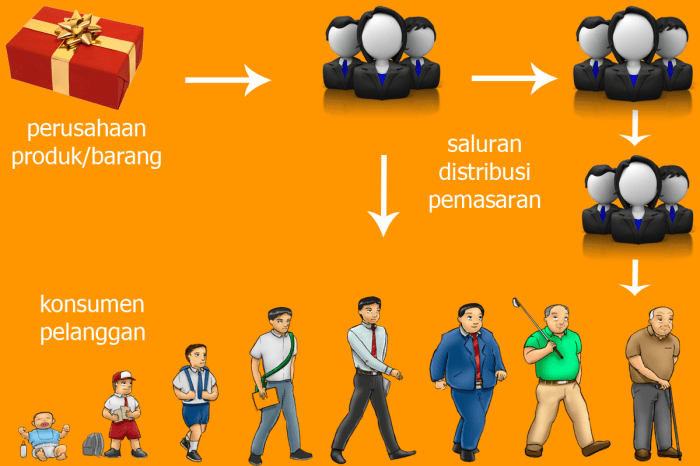 Distribusi saluran pemasaran pengertian distribution