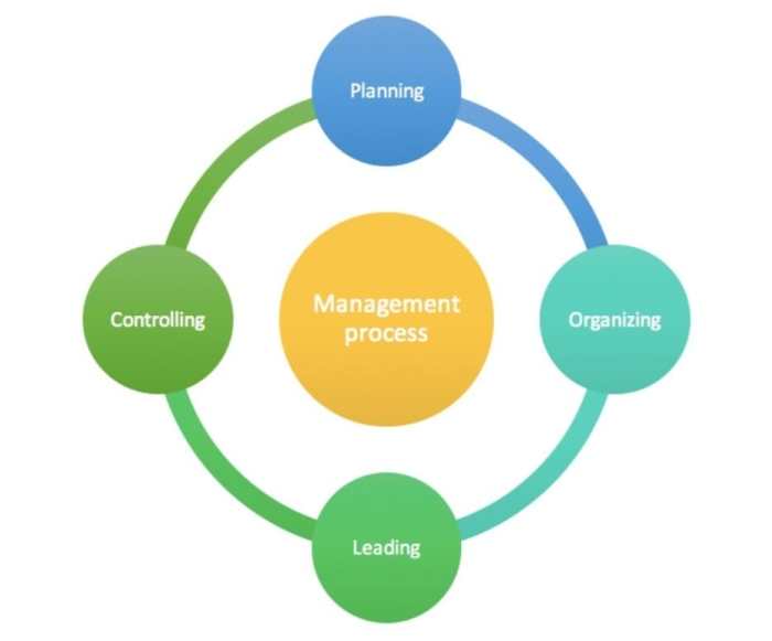 Manajemen proses 5r controlling leading 4t 5s siklus ringkas pengendalian menurut staffing perencanaan saja Proses manajemen