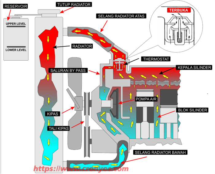 Pendingin sistem mobil komponen pengertian fungsi mesin pendinginan mengenal Cara kerja sistem pendingin mobi