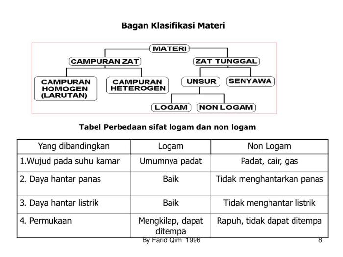 Sifat materi mengelompokkan ppt